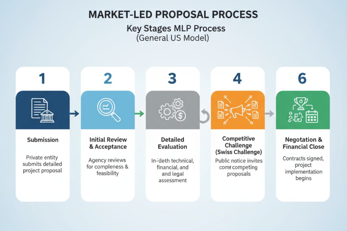 Market-Led Proposals
